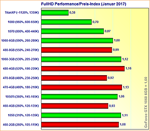 Grafikkarten FullHD Performance/Preis-Index (Januar 2017)